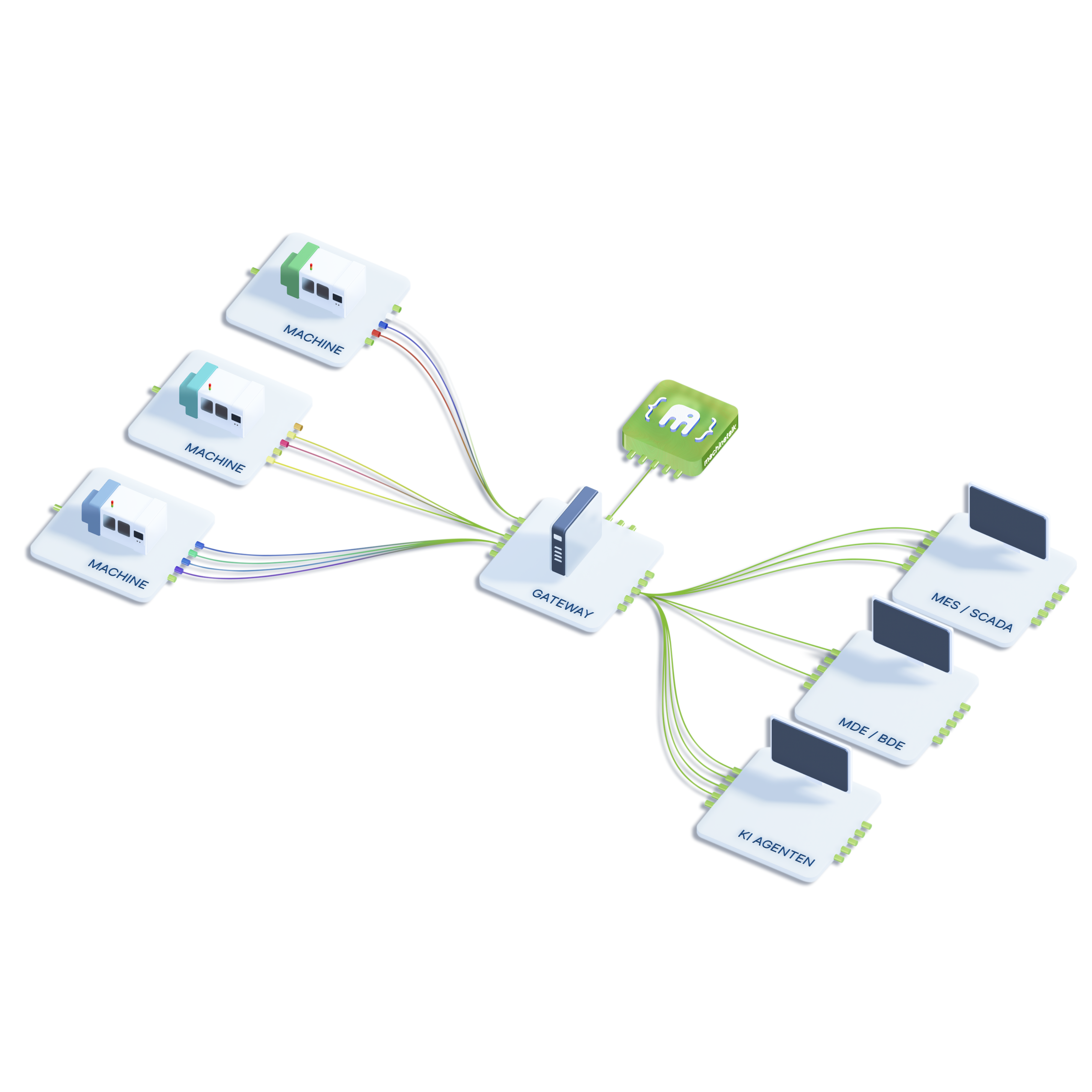 machinetalk konfiguriert Ihre Gateway-Lösung automatisch